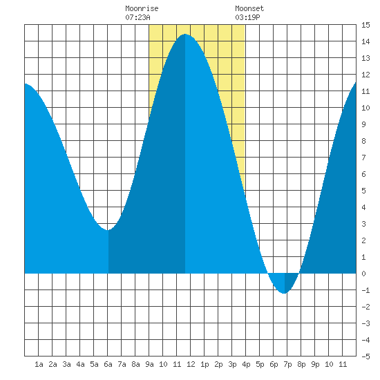 Gravel Point tide chart for Tuesday, November 22, 2022