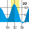 Gravel Point tide chart for Tuesday, November 22, 2022