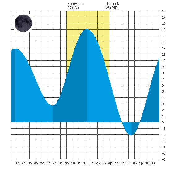 Gravel Point tide chart for Wednesday, November 23, 2022