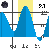 Gravel Point tide chart for Wednesday, November 23, 2022