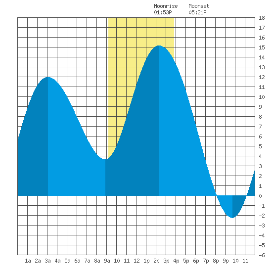 Gravel Point tide chart for Saturday, November 26, 2022