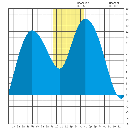 Gravel Point tide chart for Monday, November 28, 2022