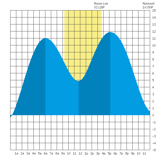 Gravel Point tide chart for Tuesday, November 29, 2022