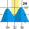 Gravel Point tide chart for Tuesday, November 29, 2022