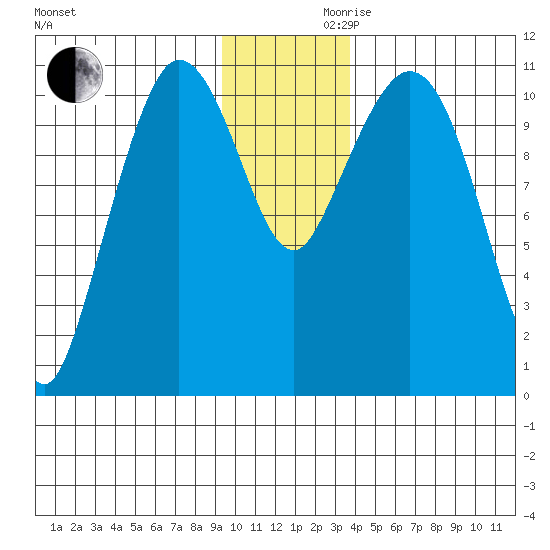 Gravel Point tide chart for Wednesday, November 30, 2022