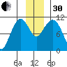 Gravel Point tide chart for Wednesday, November 30, 2022