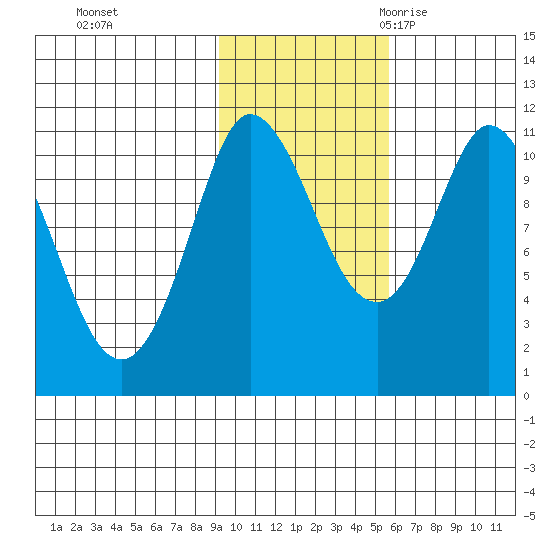 Gravel Point tide chart for Thursday, November 3, 2022