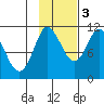 Gravel Point tide chart for Thursday, November 3, 2022