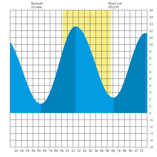 Gravel Point tide chart for Friday, November 4, 2022