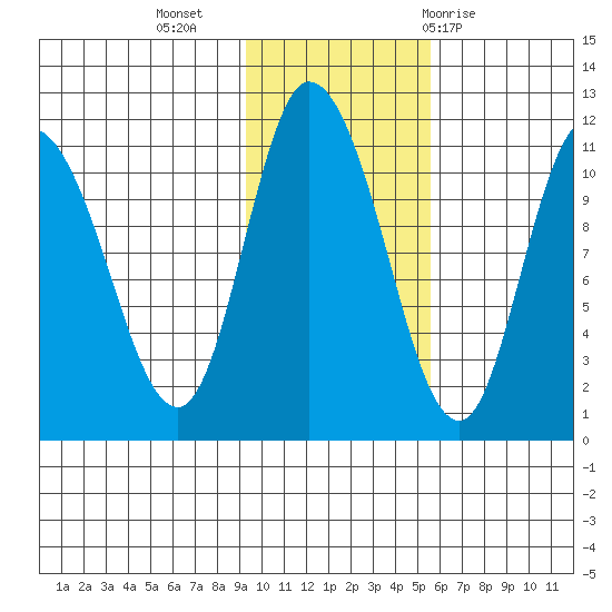 Gravel Point tide chart for Saturday, November 5, 2022