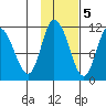 Gravel Point tide chart for Saturday, November 5, 2022