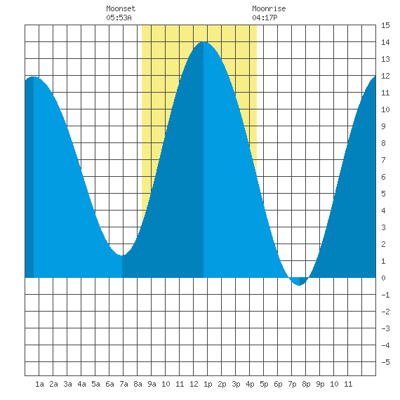 Gravel Point tide chart for Sunday, November 6, 2022