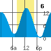 Gravel Point tide chart for Sunday, November 6, 2022