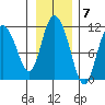 Gravel Point tide chart for Monday, November 7, 2022