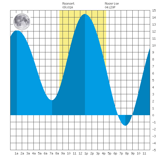 Gravel Point tide chart for Tuesday, November 8, 2022