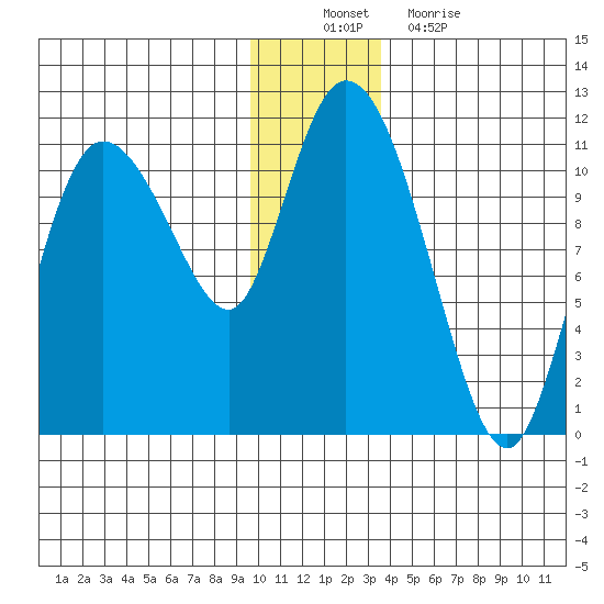 Gravel Point tide chart for Saturday, December 10, 2022