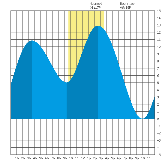 Gravel Point tide chart for Sunday, December 11, 2022