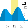 Gravel Point tide chart for Monday, December 12, 2022