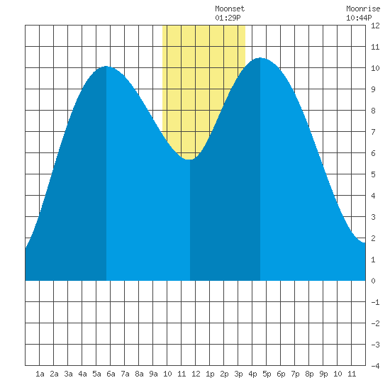 Gravel Point tide chart for Wednesday, December 14, 2022