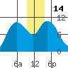 Gravel Point tide chart for Wednesday, December 14, 2022