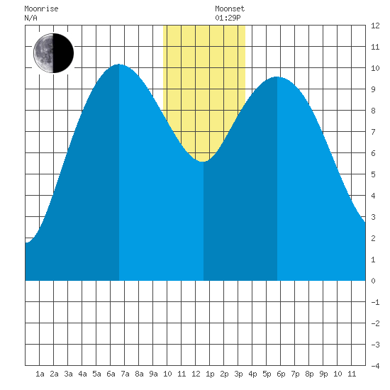 Gravel Point tide chart for Thursday, December 15, 2022
