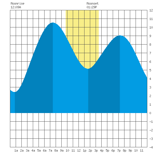 Gravel Point tide chart for Friday, December 16, 2022