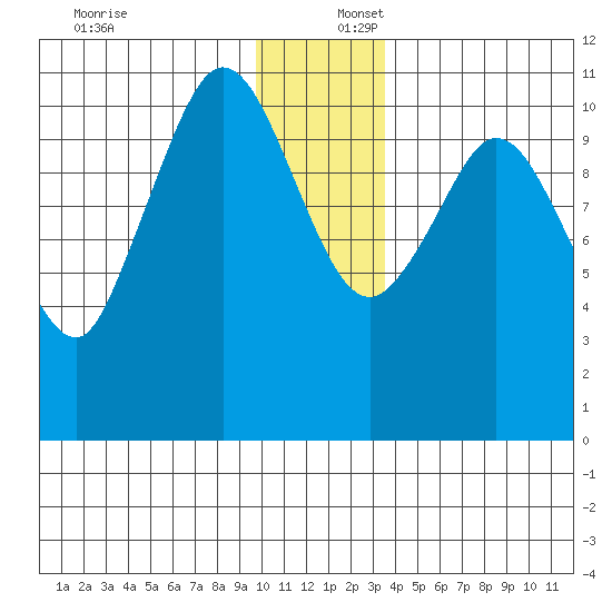 Gravel Point tide chart for Saturday, December 17, 2022