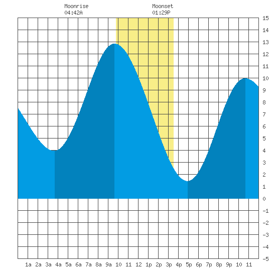 Gravel Point tide chart for Monday, December 19, 2022