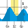 Gravel Point tide chart for Thursday, December 1, 2022