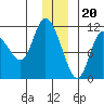 Gravel Point tide chart for Tuesday, December 20, 2022
