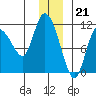 Gravel Point tide chart for Wednesday, December 21, 2022