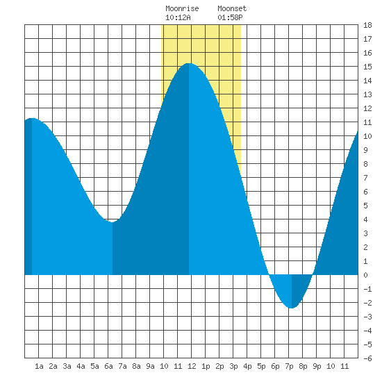 Gravel Point tide chart for Thursday, December 22, 2022