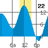 Gravel Point tide chart for Thursday, December 22, 2022