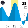 Gravel Point tide chart for Friday, December 23, 2022