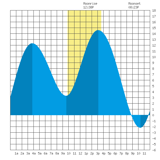 Gravel Point tide chart for Monday, December 26, 2022