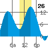 Gravel Point tide chart for Monday, December 26, 2022