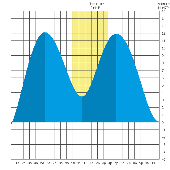 Gravel Point tide chart for Wednesday, December 28, 2022