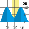 Gravel Point tide chart for Wednesday, December 28, 2022