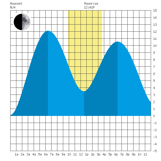 Gravel Point tide chart for Thursday, December 29, 2022