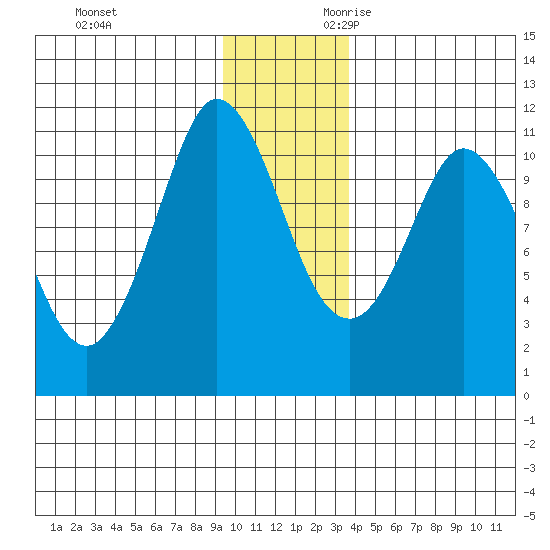Gravel Point tide chart for Friday, December 2, 2022