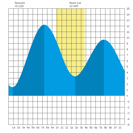 Gravel Point tide chart for Friday, December 30, 2022