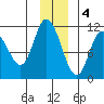 Gravel Point tide chart for Sunday, December 4, 2022