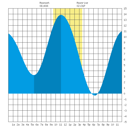 Gravel Point tide chart for Monday, December 5, 2022