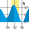Gravel Point tide chart for Monday, December 5, 2022