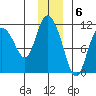 Gravel Point tide chart for Tuesday, December 6, 2022