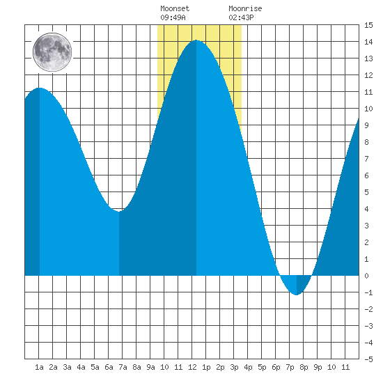 Gravel Point tide chart for Wednesday, December 7, 2022