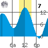 Gravel Point tide chart for Wednesday, December 7, 2022