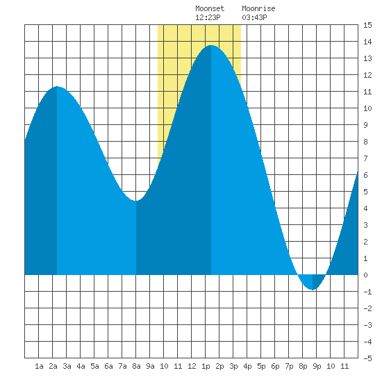 Gravel Point tide chart for Friday, December 9, 2022