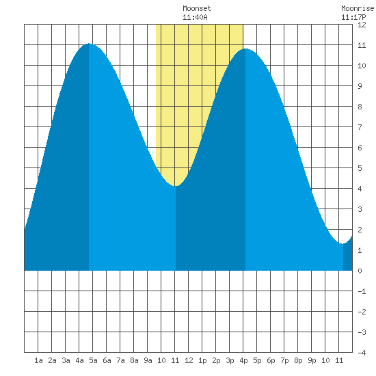 Gravel Point tide chart for Thursday, January 12, 2023