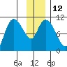 Gravel Point tide chart for Thursday, January 12, 2023